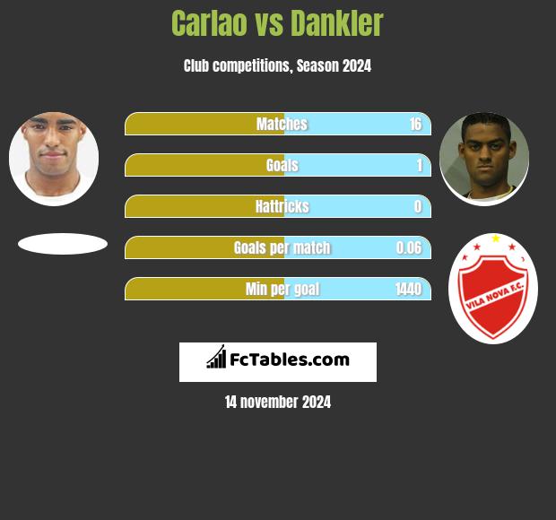 Carlao vs Dankler h2h player stats