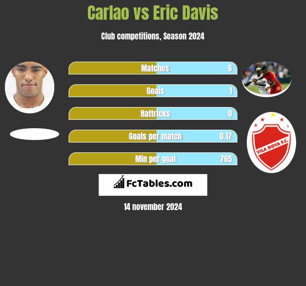 Carlao vs Eric Davis h2h player stats