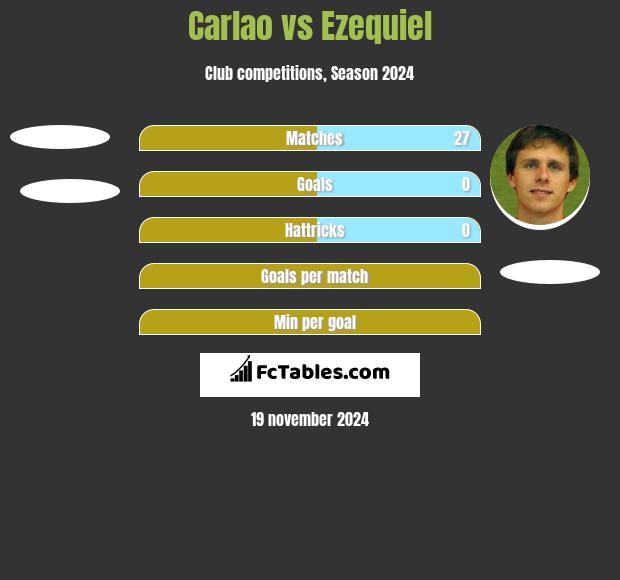 Carlao vs Ezequiel h2h player stats