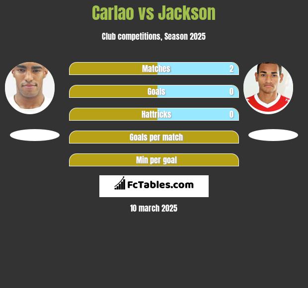 Carlao vs Jackson h2h player stats