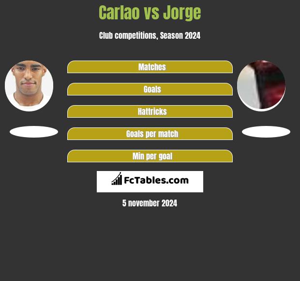 Carlao vs Jorge h2h player stats