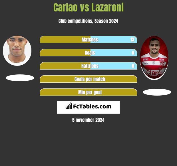 Carlao vs Lazaroni h2h player stats