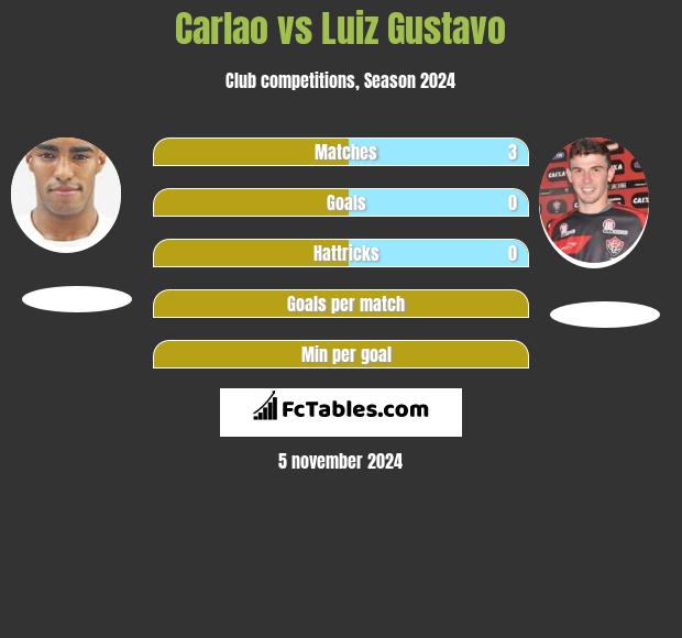 Carlao vs Luiz Gustavo h2h player stats