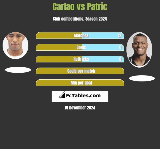 Carlao vs Patric h2h player stats