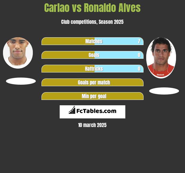 Carlao vs Ronaldo Alves h2h player stats