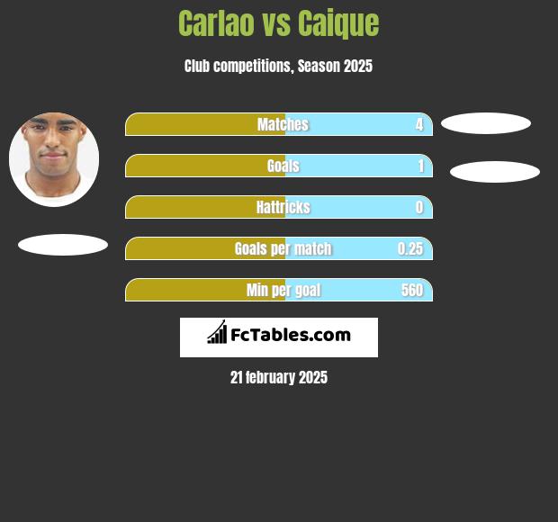 Carlao vs Caique h2h player stats