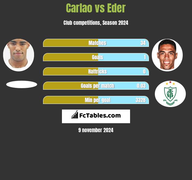 Carlao vs Eder h2h player stats