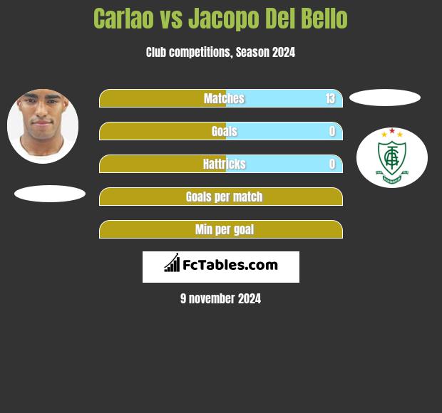 Carlao vs Jacopo Del Bello h2h player stats