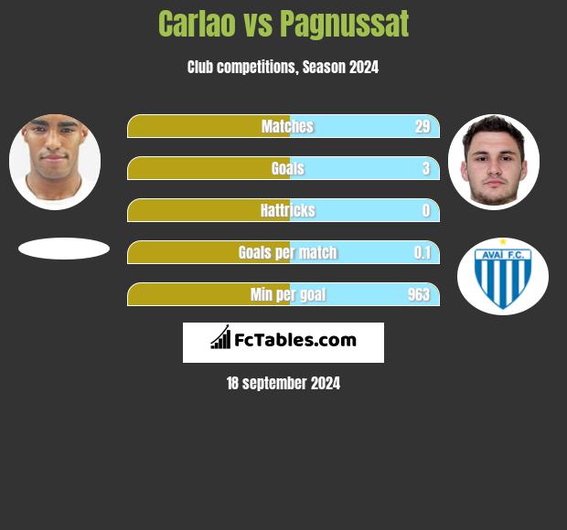 Carlao vs Pagnussat h2h player stats