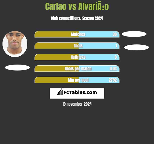 Carlao vs AlvariÃ±o h2h player stats