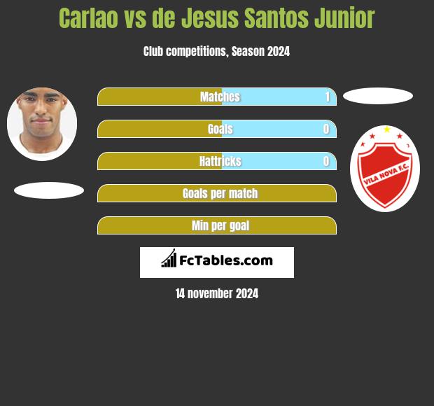 Carlao vs de Jesus Santos Junior h2h player stats