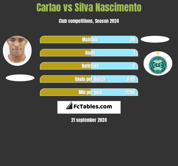 Carlao vs Silva Nascimento h2h player stats