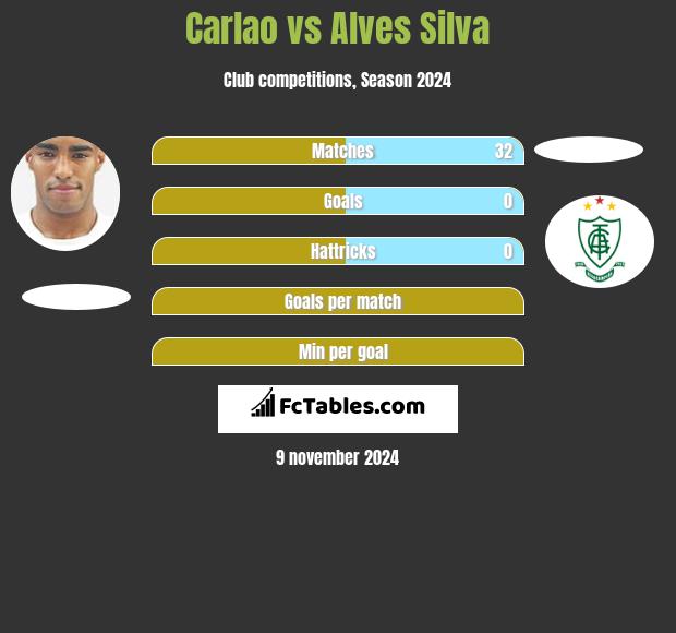 Carlao vs Alves Silva h2h player stats