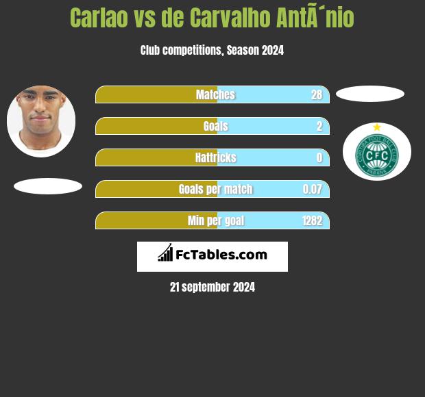 Carlao vs de Carvalho AntÃ´nio h2h player stats