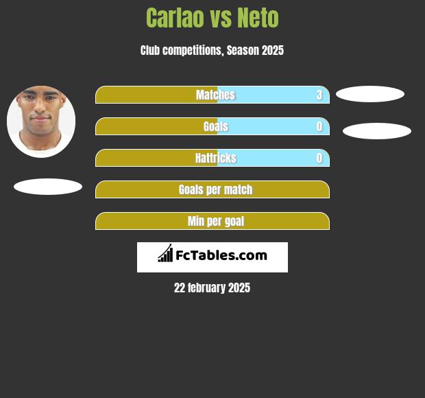 Carlao vs Neto h2h player stats