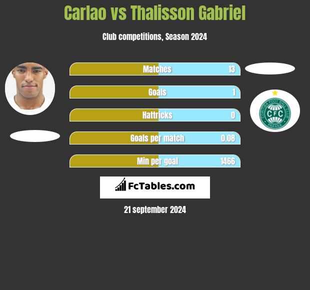 Carlao vs Thalisson Gabriel h2h player stats