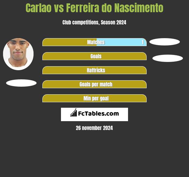 Carlao vs Ferreira do Nascimento h2h player stats