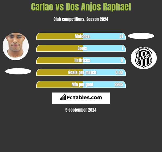 Carlao vs Dos Anjos Raphael h2h player stats