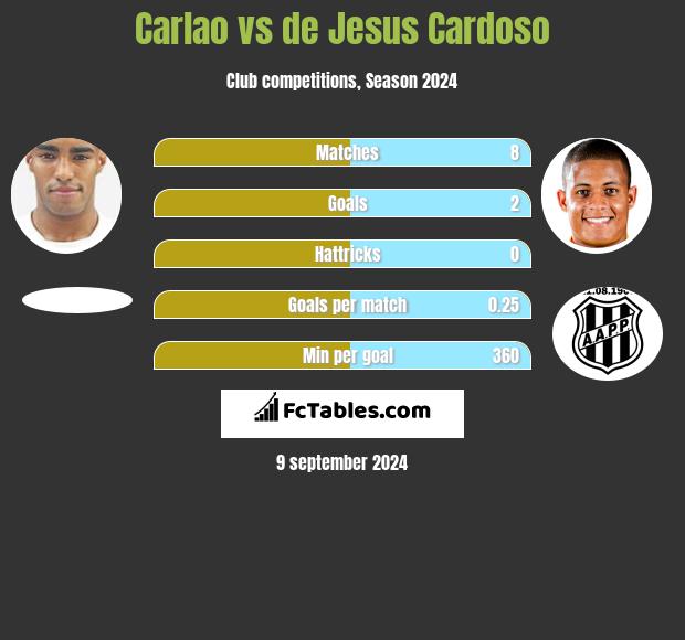 Carlao vs de Jesus Cardoso h2h player stats