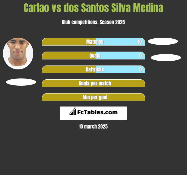 Carlao vs dos Santos Silva Medina h2h player stats