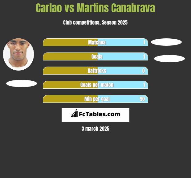 Carlao vs Martins Canabrava h2h player stats