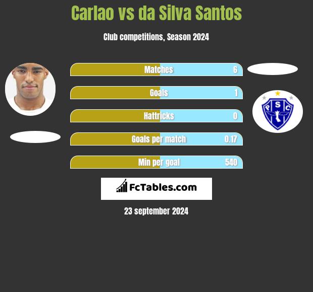 Carlao vs da Silva Santos h2h player stats