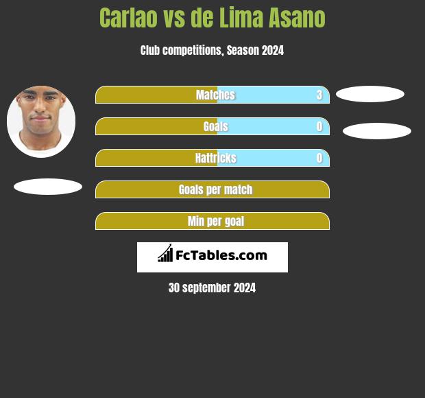 Carlao vs de Lima Asano h2h player stats