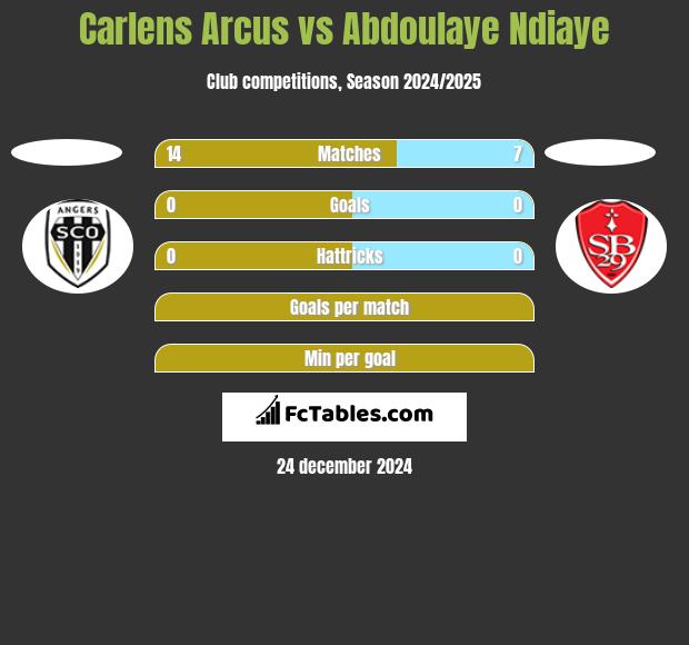 Carlens Arcus vs Abdoulaye Ndiaye h2h player stats