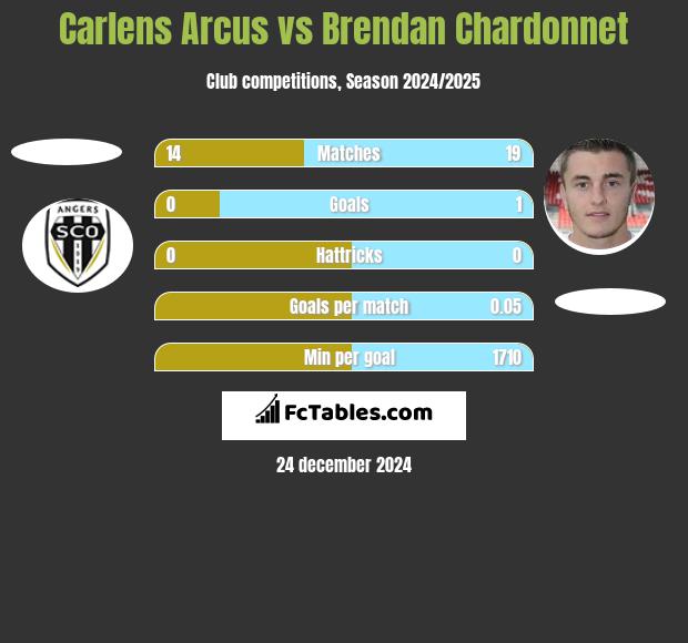 Carlens Arcus vs Brendan Chardonnet h2h player stats