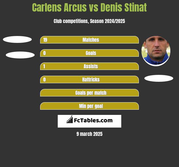 Carlens Arcus vs Denis Stinat h2h player stats