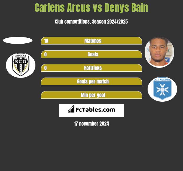 Carlens Arcus vs Denys Bain h2h player stats