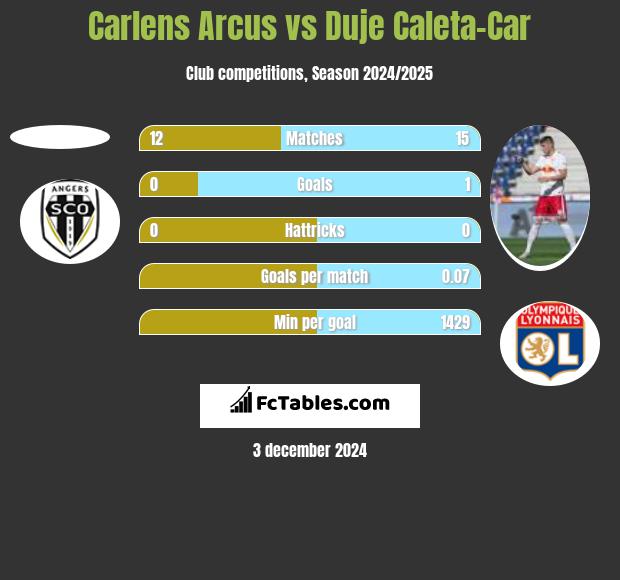 Carlens Arcus vs Duje Caleta-Car h2h player stats