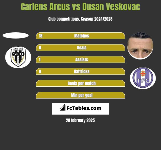 Carlens Arcus vs Dusan Veskovac h2h player stats