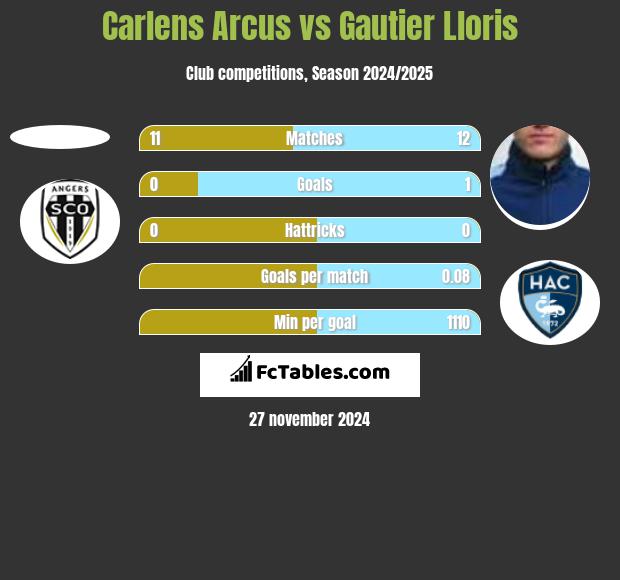 Carlens Arcus vs Gautier Lloris h2h player stats