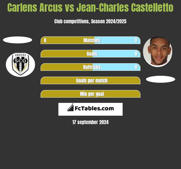 Carlens Arcus vs Jean-Charles Castelletto h2h player stats