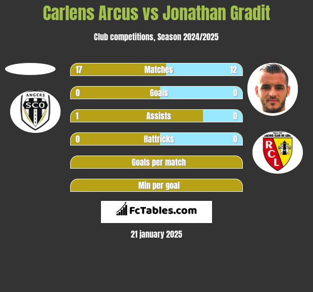 Carlens Arcus vs Jonathan Gradit h2h player stats