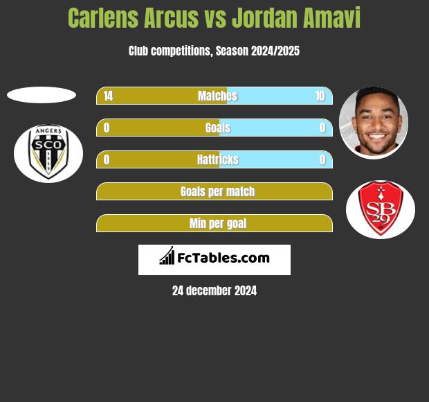 Carlens Arcus vs Jordan Amavi h2h player stats