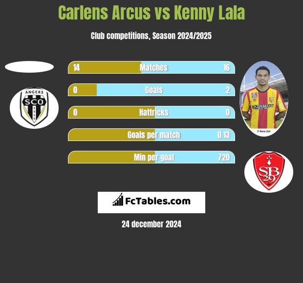 Carlens Arcus vs Kenny Lala h2h player stats