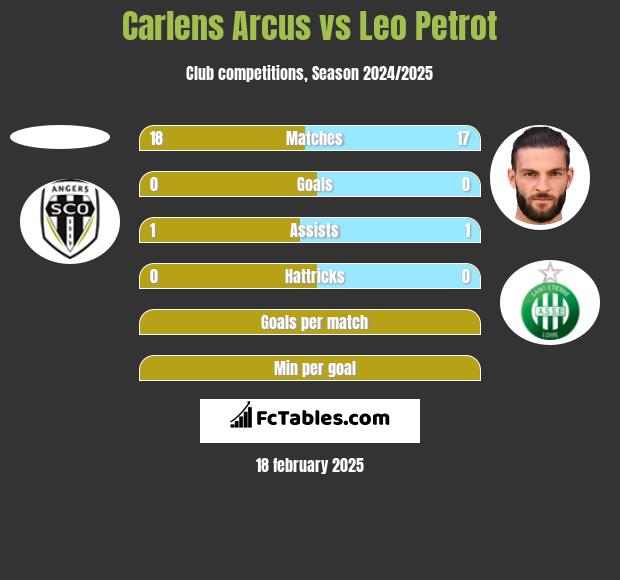 Carlens Arcus vs Leo Petrot h2h player stats