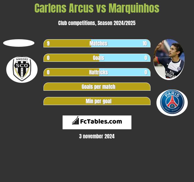 Carlens Arcus vs Marquinhos h2h player stats