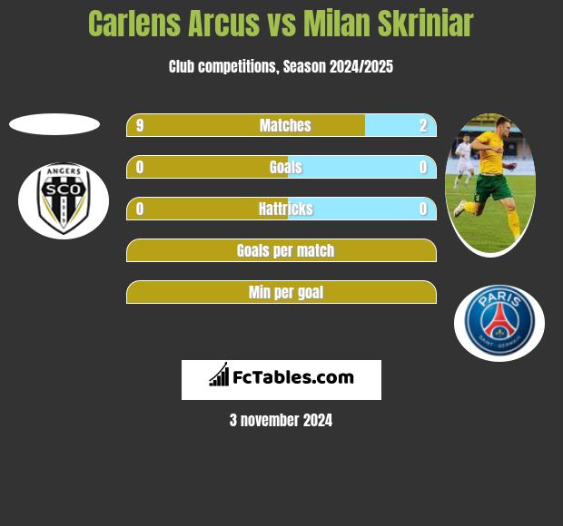 Carlens Arcus vs Milan Skriniar h2h player stats