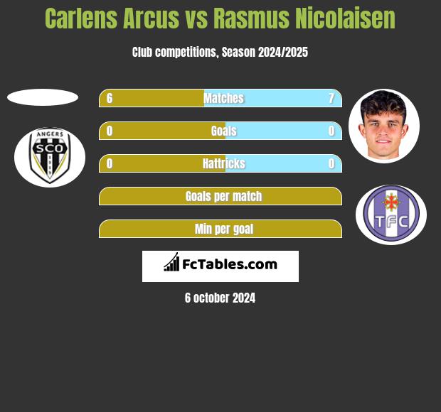 Carlens Arcus vs Rasmus Nicolaisen h2h player stats