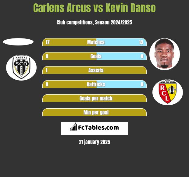 Carlens Arcus vs Kevin Danso h2h player stats