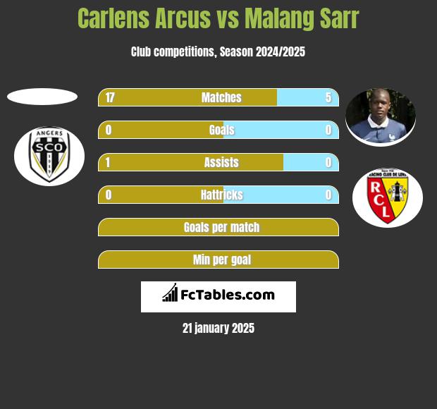 Carlens Arcus vs Malang Sarr h2h player stats