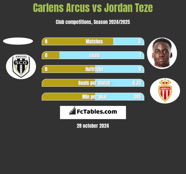 Carlens Arcus vs Jordan Teze h2h player stats