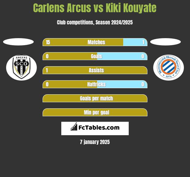 Carlens Arcus vs Kiki Kouyate h2h player stats