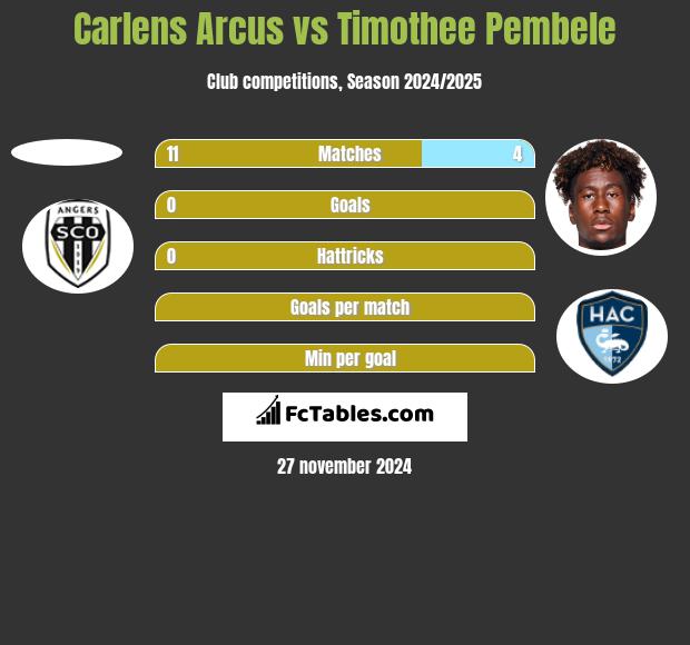 Carlens Arcus vs Timothee Pembele h2h player stats