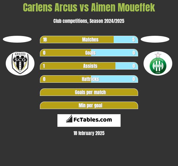 Carlens Arcus vs Aimen Moueffek h2h player stats