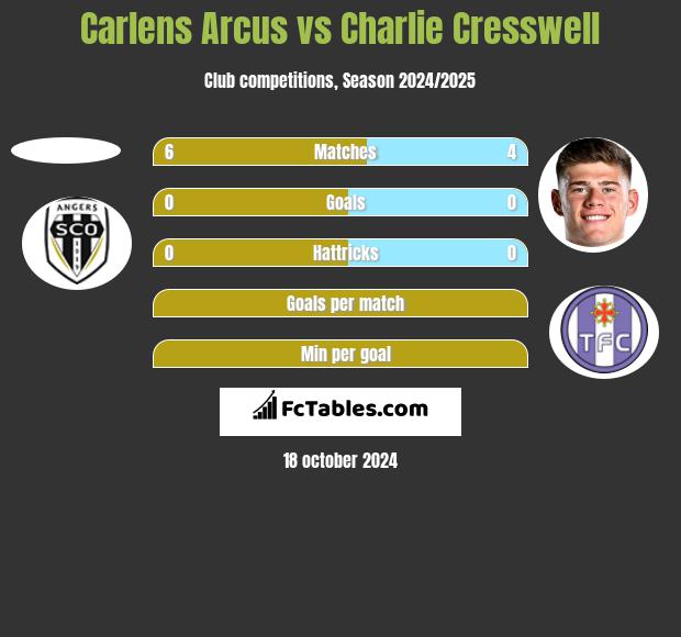 Carlens Arcus vs Charlie Cresswell h2h player stats