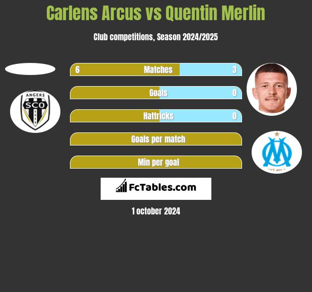 Carlens Arcus vs Quentin Merlin h2h player stats